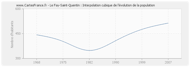 Le Fay-Saint-Quentin : Interpolation cubique de l'évolution de la population